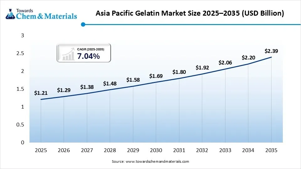 Asia Pacific Gelatin Market Size 2025–2035 (USD Billion)
