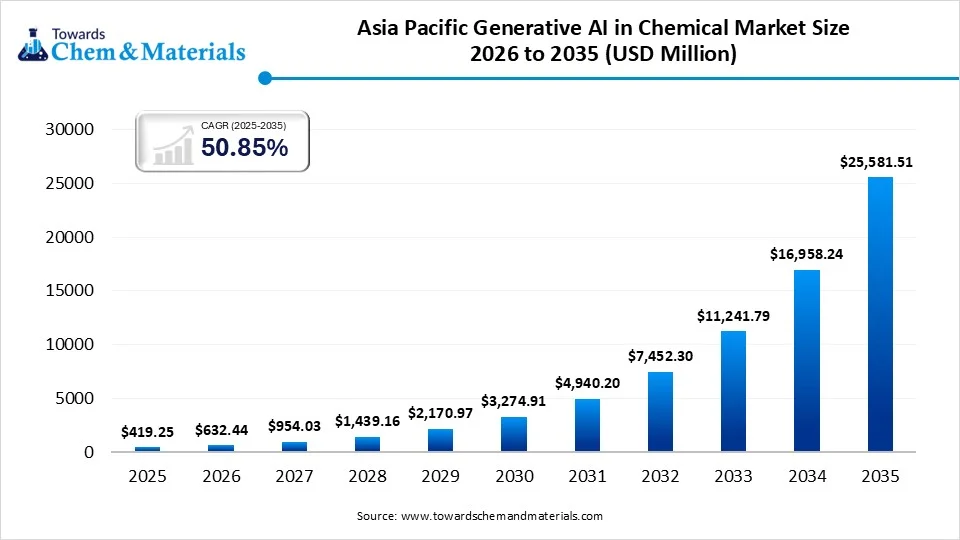 Asia Pacific Generative AI in Chemical Market Size 2026 to 2035 Asia Pacific Generative AI in Chemical Market Size 2026 to 2035