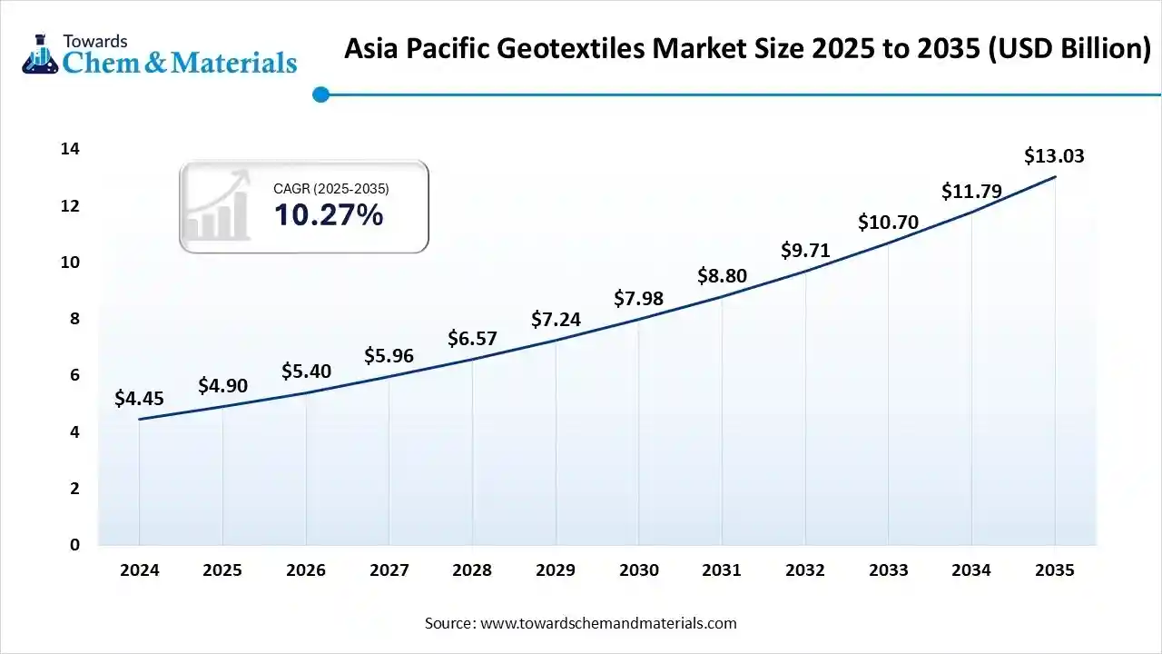 Asia Pacific Geotextiles Market Size 2025 to 2035 (USD Billion)