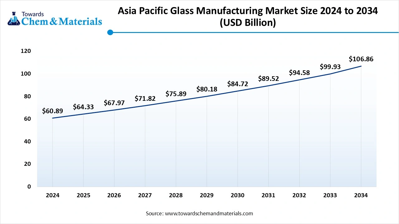 Asia Pacific Global Glass Manufacturing Market Size