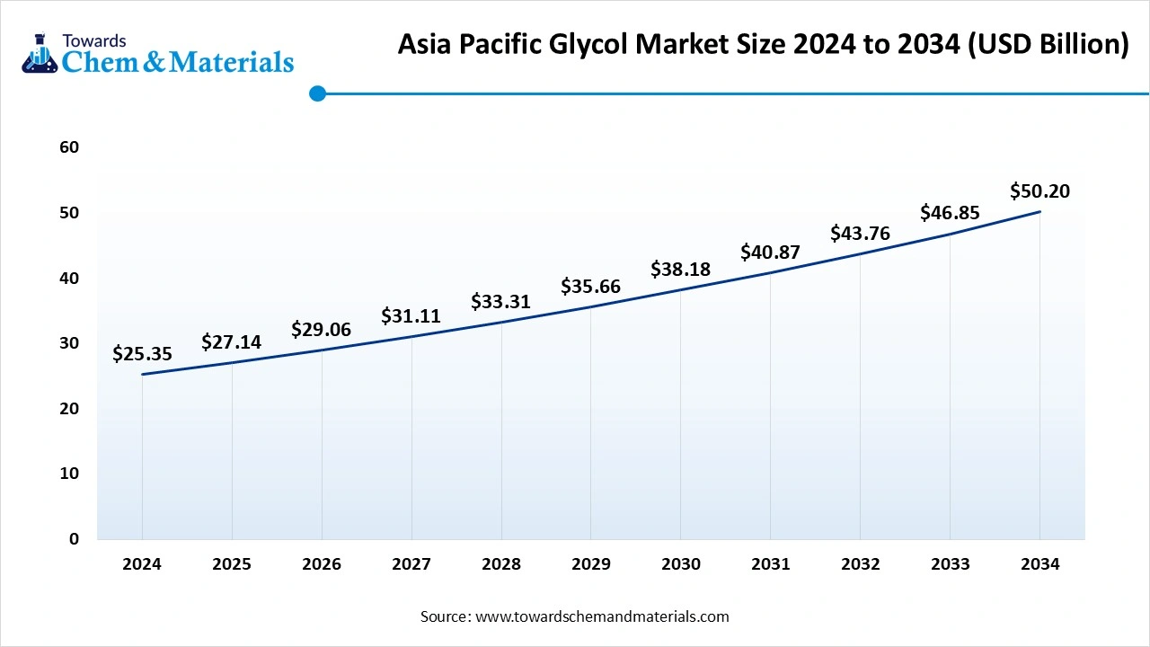 Asia Pacific Glycol Market  Size 2025 to 2034 (USD Billion)