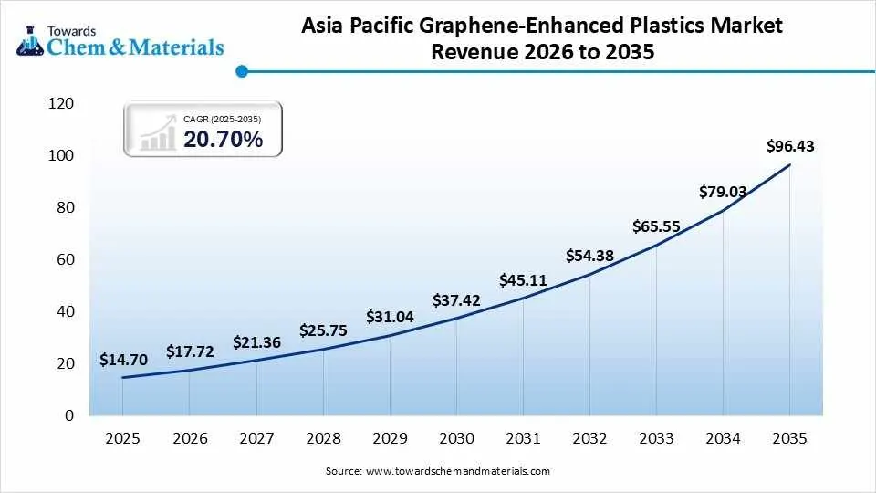 Asia Pacific Graphene-Enhanced Plastics Market Revenue 2026 to 2035