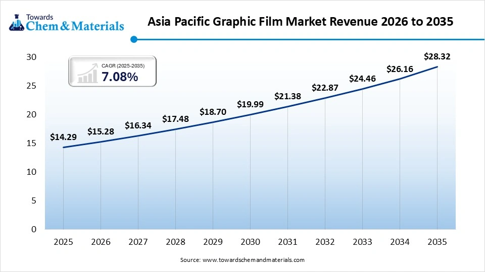 Asia Pacific Graphic Film Market Revenue 2026 to 2035 Asia Pacific Graphic Film Market Revenue 2026 to 2035