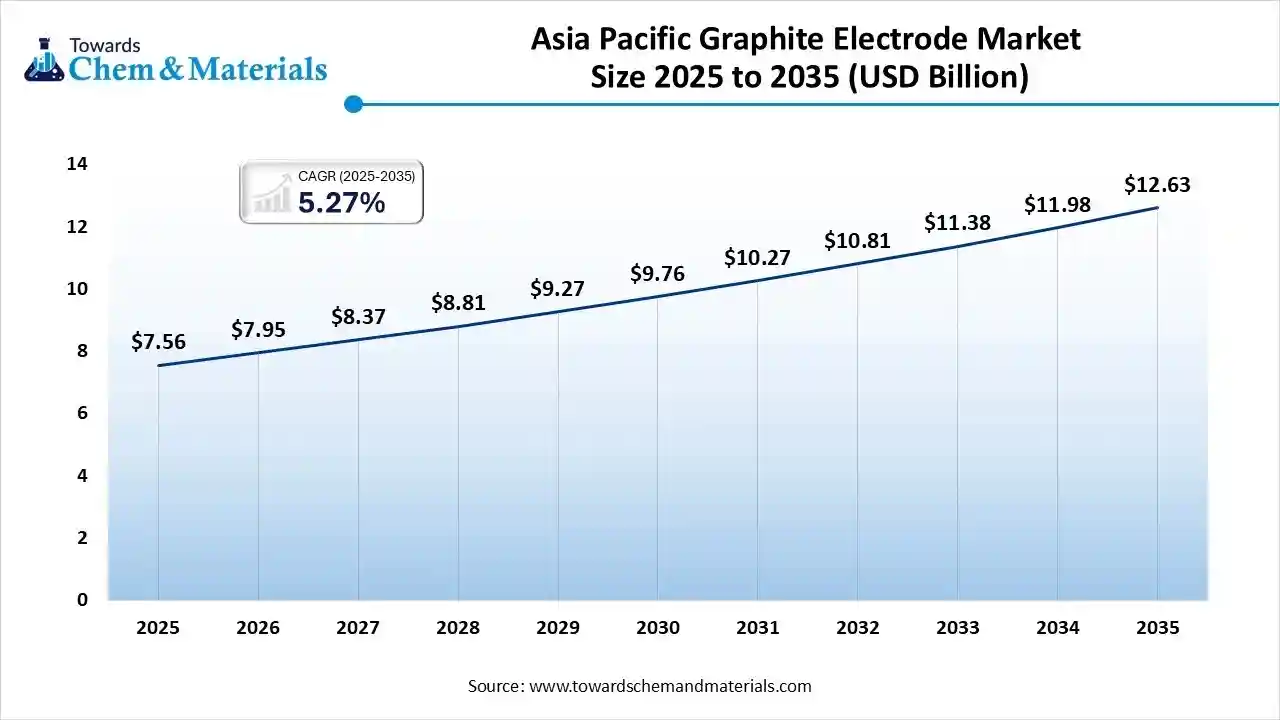 Asia Pacific Graphite Electrode Market Size 2025 to 2035 (USD Billion) Asia Pacific Graphite Electrode Market Size 2025 to 2035 (USD Billion)