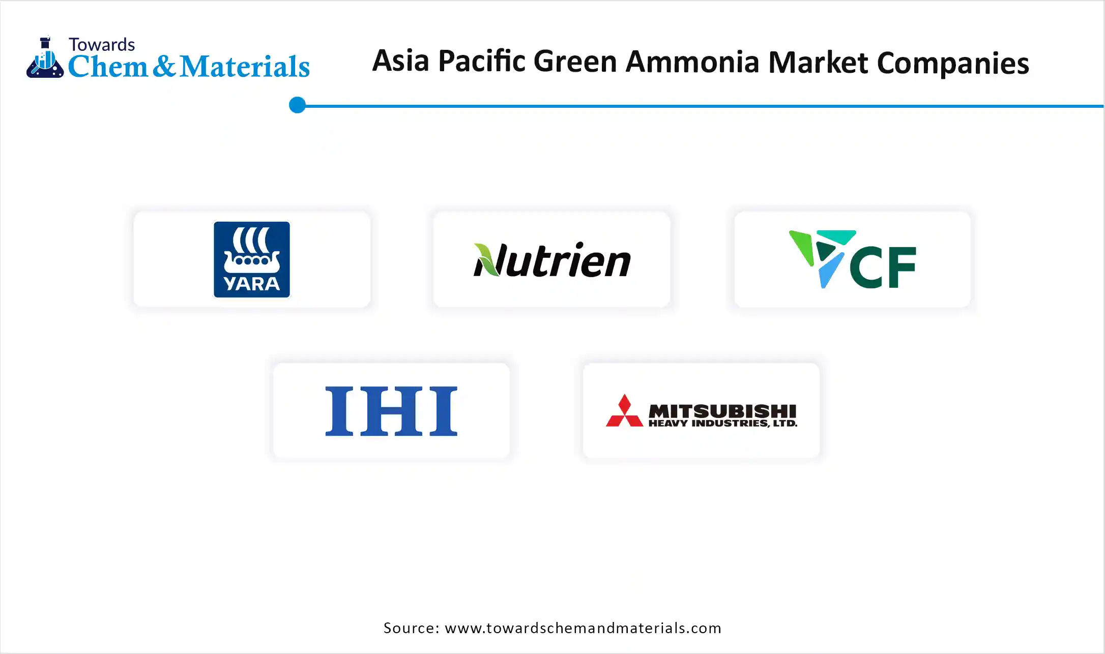 Asia Pacific Green Ammonia Market Companies