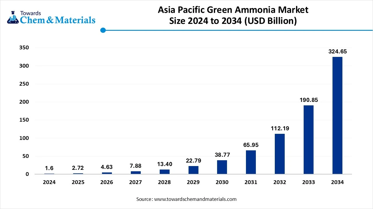Asia Pacific Green Ammonia Market Size 2024 - 2034 (USD Million)
