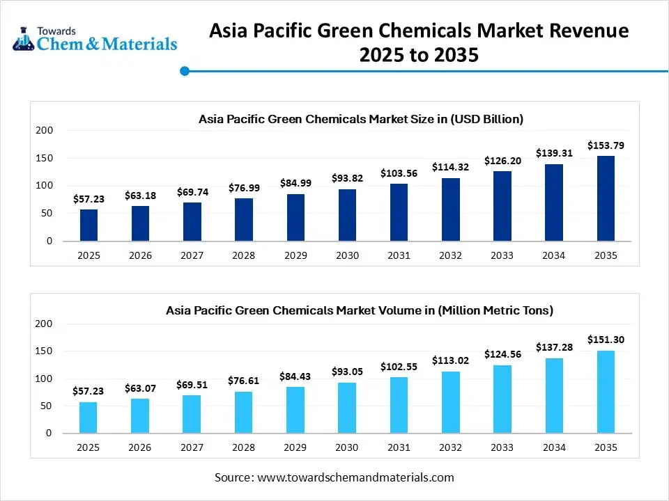 Asia Pacific Green Chemicals Market Revenue 2025 to 2035 Asia Pacific Green Chemicals Market Revenue 2025 to 2035