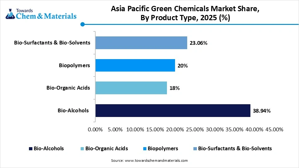 Asia Pacific Green Chemicals Market Share, By Product Type,2025(%) Asia Pacific Green Chemicals Market Share, By Product Type,2025(%)