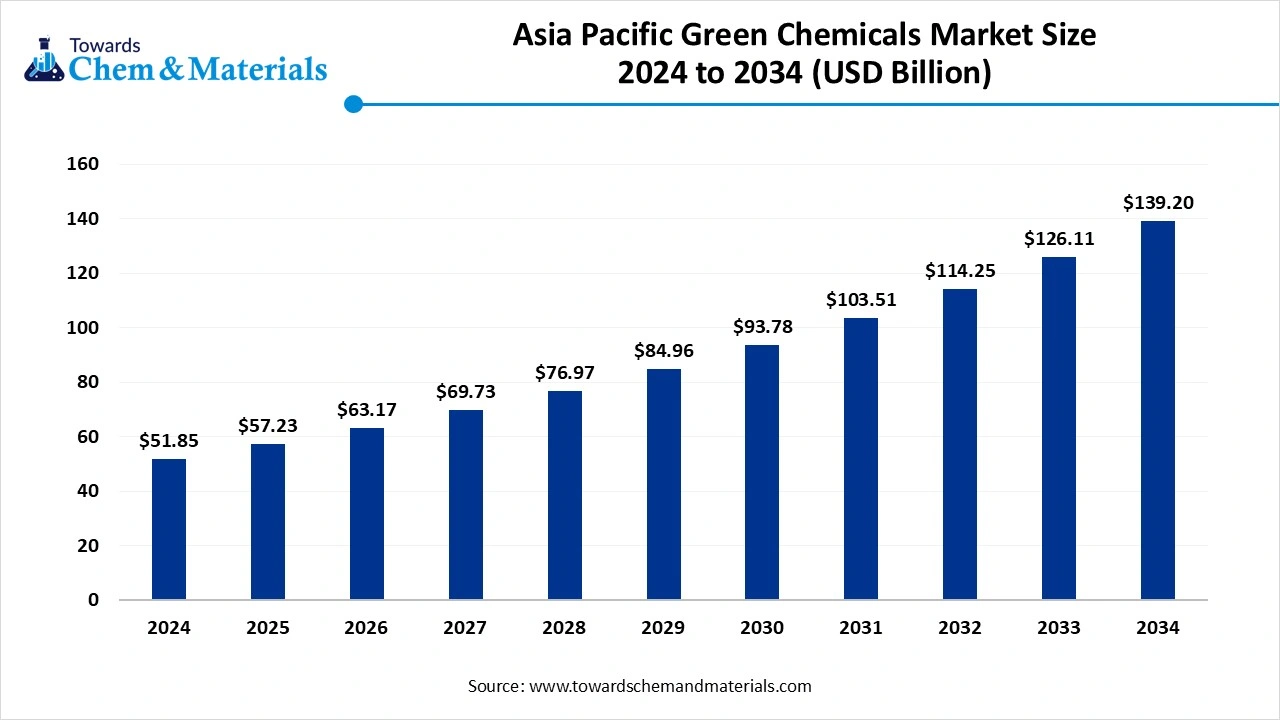 Asia Pacific Green Chemicals Market Size 2024 to 2034 (USD Billion)