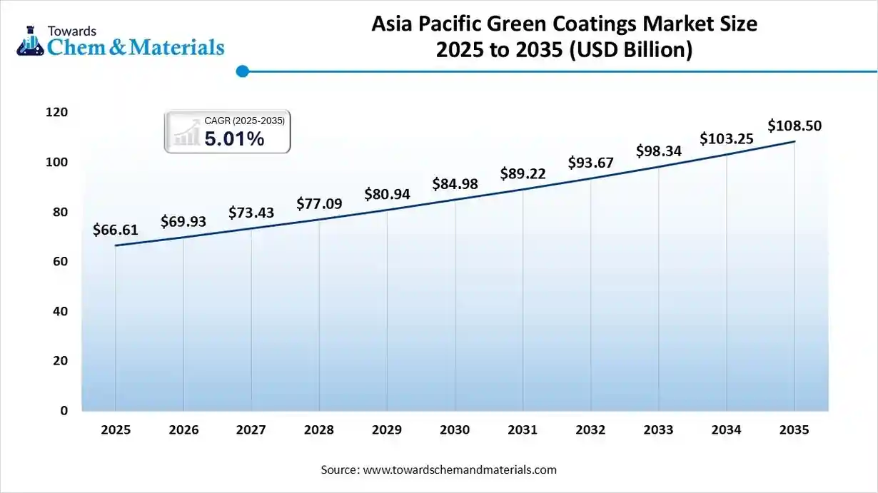 Asia Pacific Green Coatings Market Size 2025 to 2035 (USD Billion) Asia Pacific Green Coatings Market Size 2025 to 2035 (USD Billion)