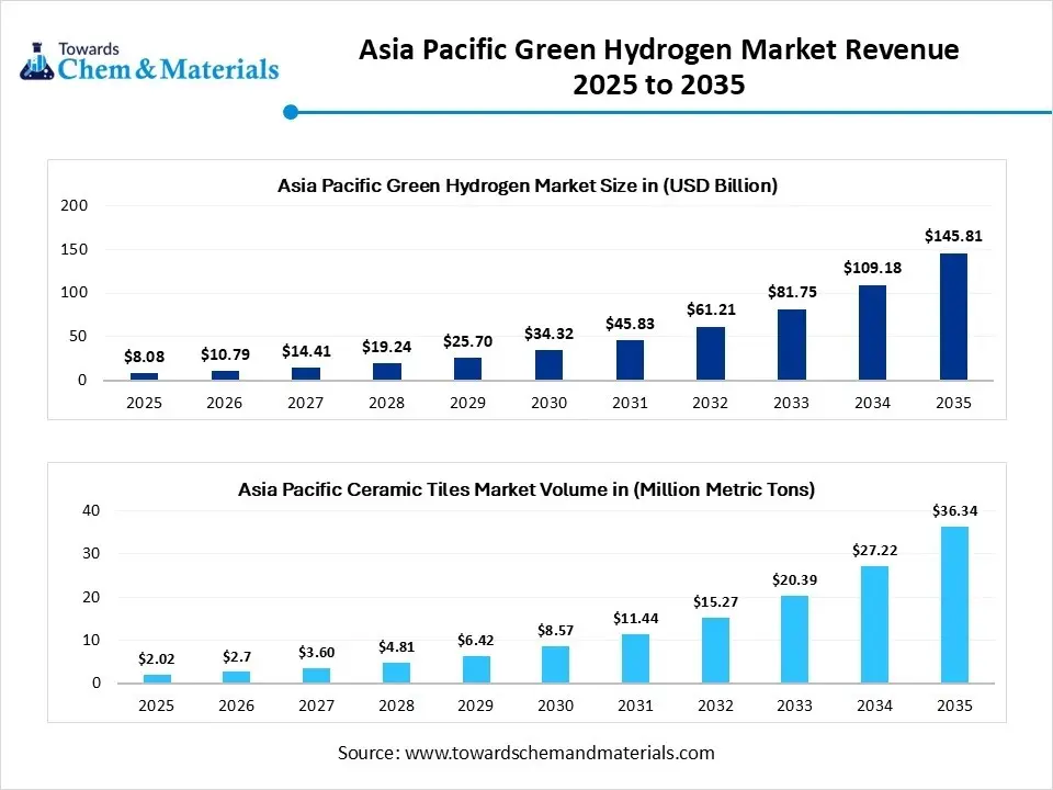 Asia Pacific Green Hydrogen Market Revenue