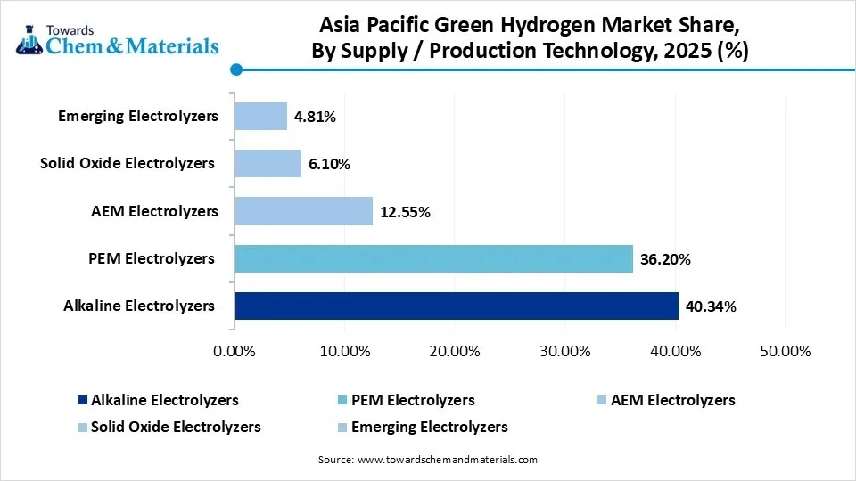 Asia Pacific Green Hydrogen Market Share, By Supply/ Production Technology, 2025(%)