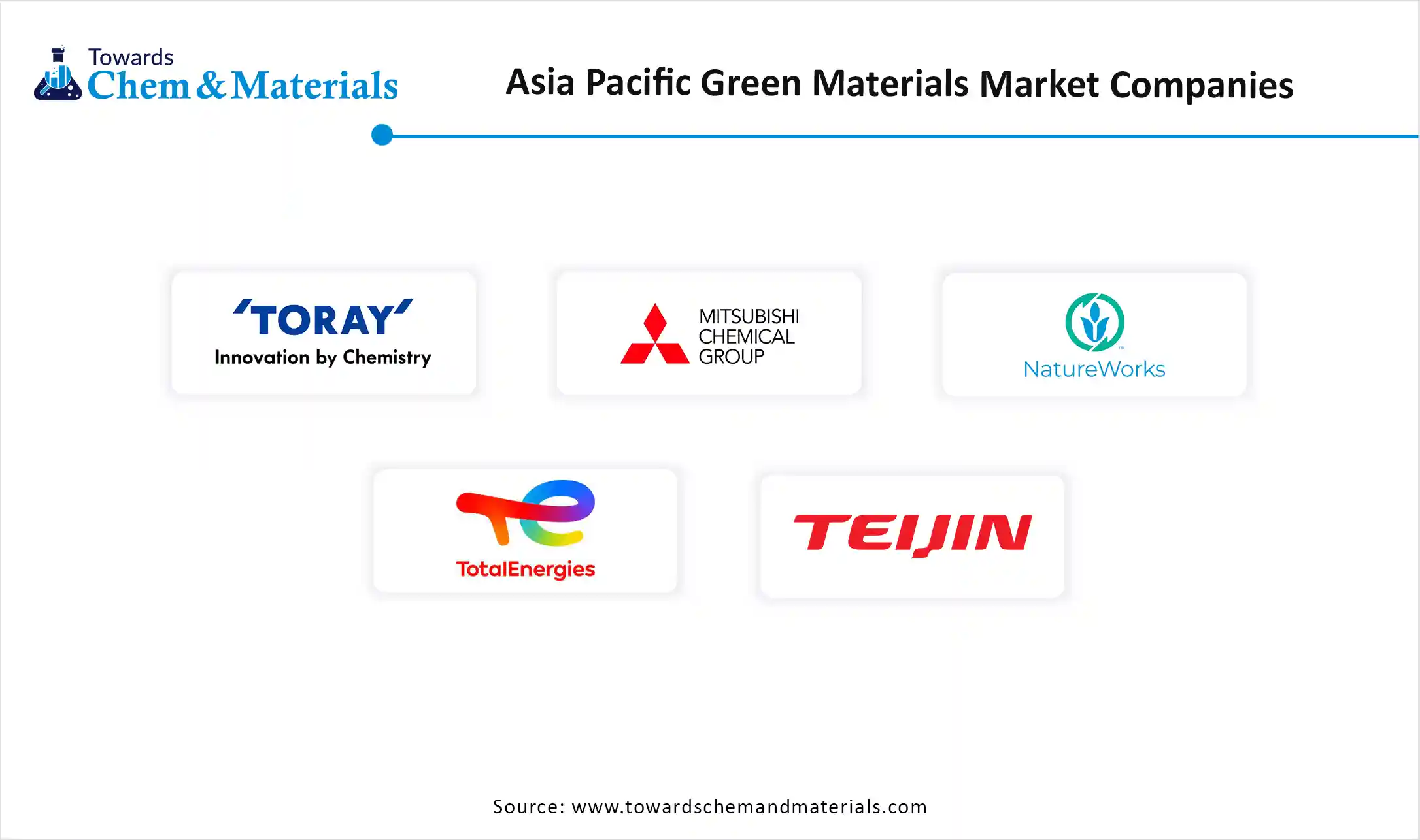 Asia Pacific Green Materials Market Companies