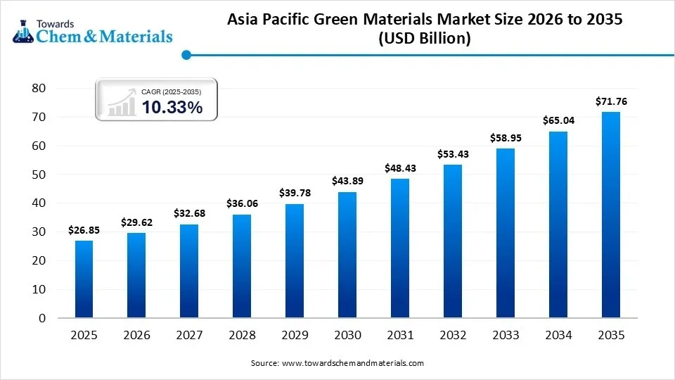 Asia Pacific Green Materials Market Size