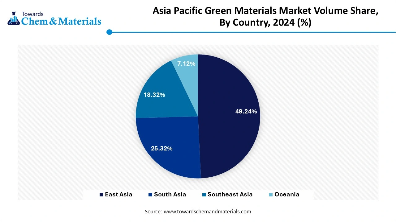 Asia Pacific Green Materials Market Volume Share, By Country, 2024-2034 (%)