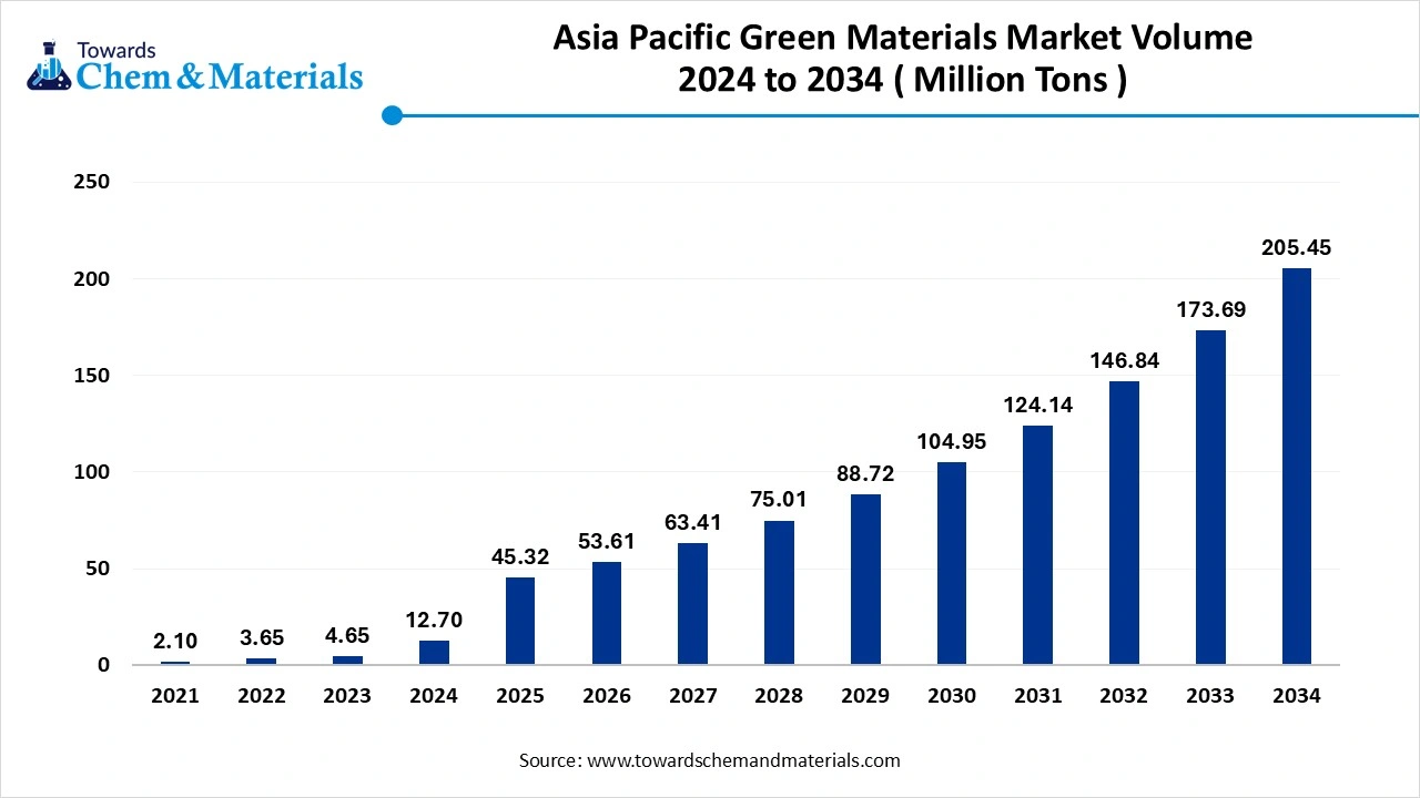 Asia Pacific Green Materials Market Volume 2024 to 2034 ( Million Tons)