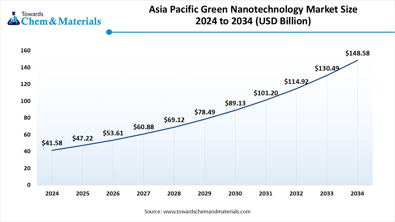 Asia Pacific Green Nanotechnology Market Size 2025 to 2034 (USD Billion)