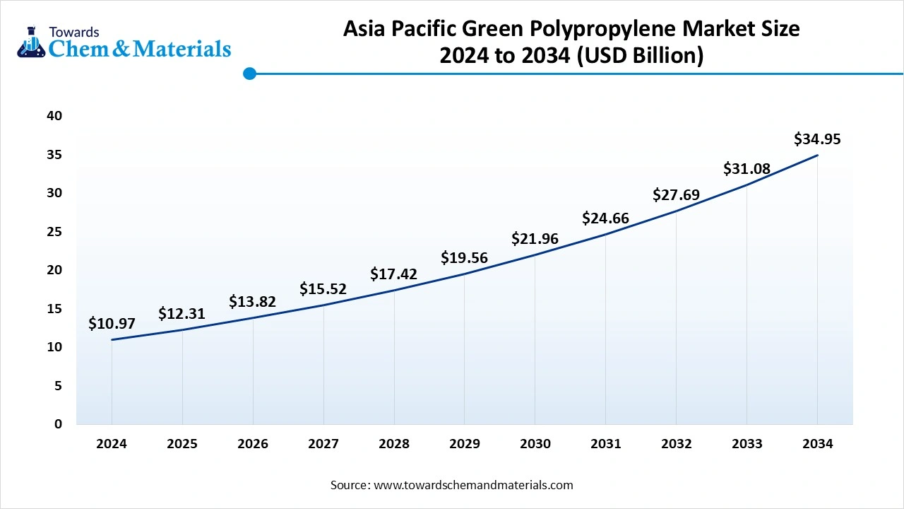 Asia Pacific Green Polypropylene Market