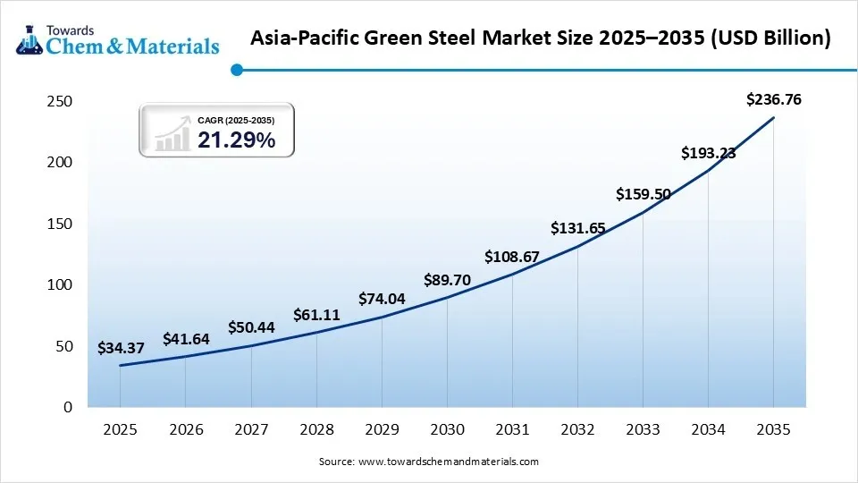 Asia-Pacific Green Steel Market Size 2025–2035 (USD Billion) Asia-Pacific Green Steel Market Size 2025–2035 (USD Billion)