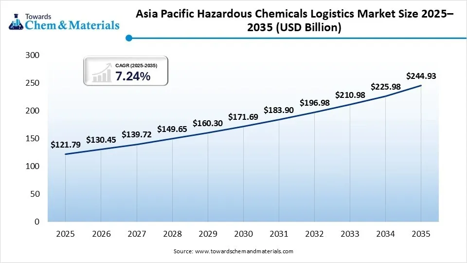 Asia Pacific Hazardous Chemicals Logistics Market Size 2025–2035 (USD Billion) Asia Pacific Hazardous Chemicals Logistics Market Size 2025–2035 (USD Billion)