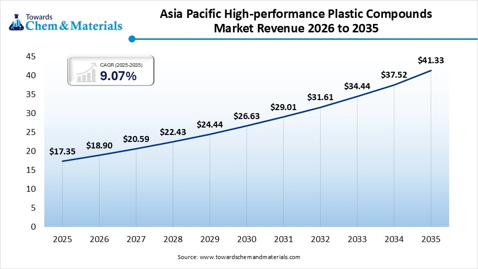 Asia Pacific High-performance Plastic Compounds Market Revenue 2026 to 2035