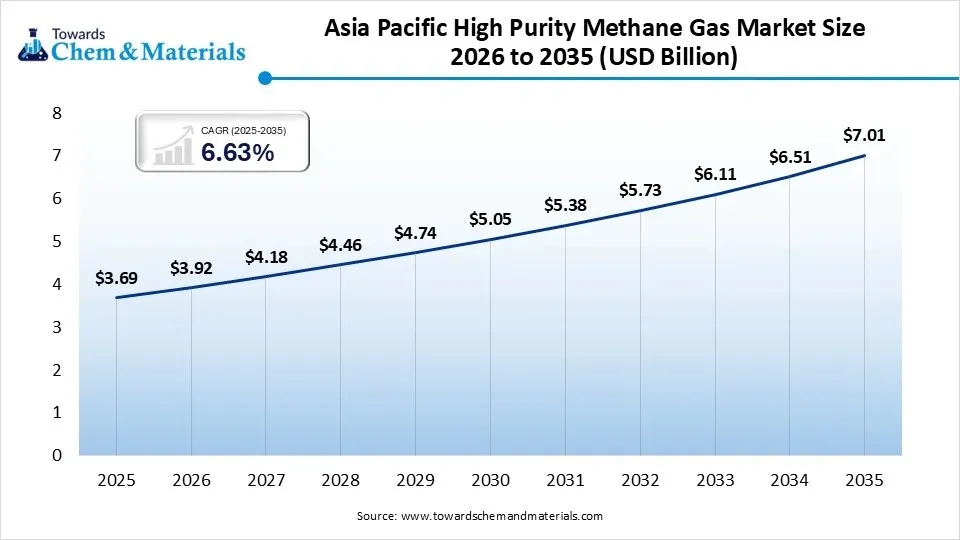 Asia Pacific High Purity Methane Gas Market Size 2026 to 2035  (USD Billion )