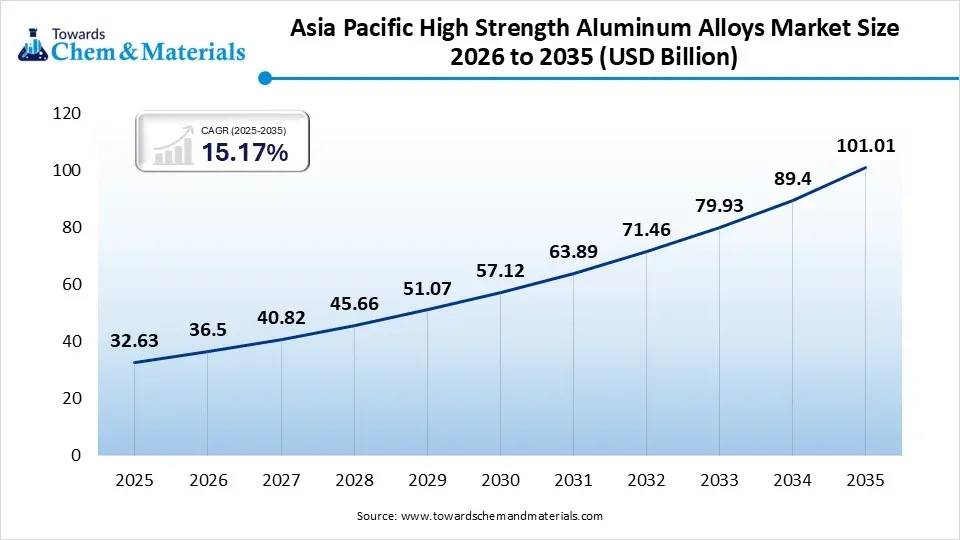 Asia Pacific High Strength Aluminum Alloys Market Size