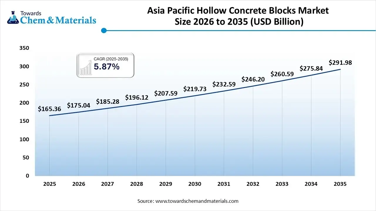 Asia Pacific Hollow Concrete Blocks Market Size 2026 to 2035 (USD Billion) Asia Pacific Hollow Concrete Blocks Market Size 2026 to 2035 (USD Billion)