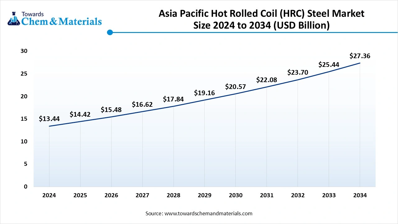 Asia Pacific Dominate The Hot Rolled Coil (HRC) Steel Market