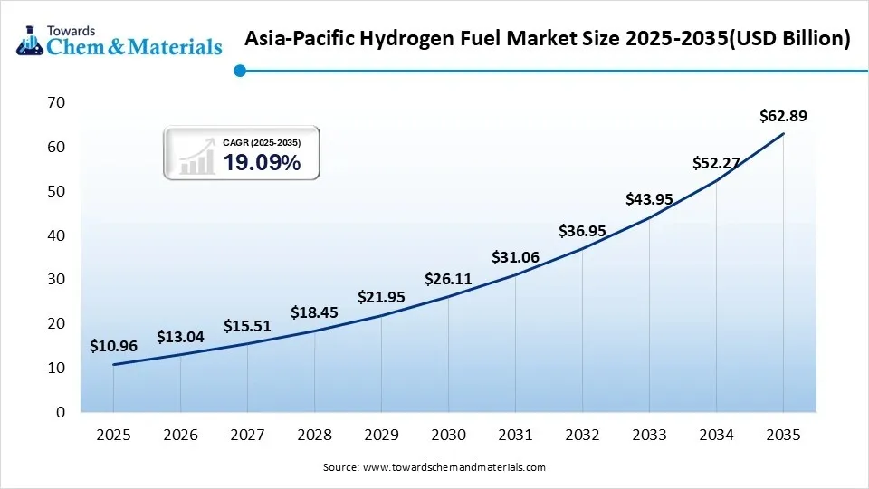 Asia-Pacific Hydrogen Fuel Market Size 2025-2035(USD Billion) Asia-Pacific Hydrogen Fuel Market Size 2025-2035(USD Billion)