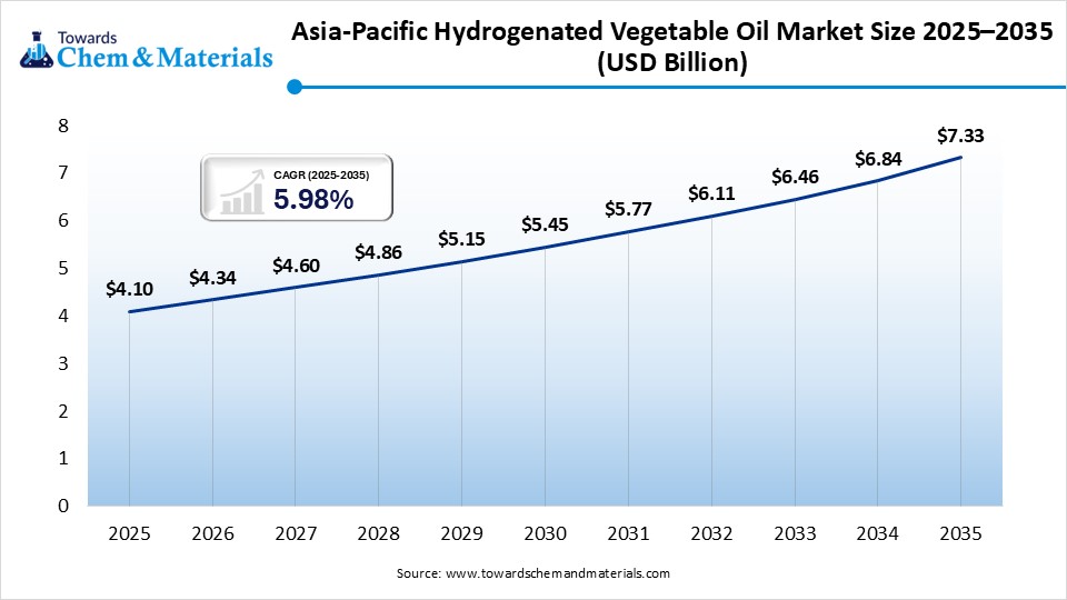 Asia-Pacific Hydrogenated Vegetable Oil Market Size 2025–2035 (USD Billion) Asia-Pacific Hydrogenated Vegetable Oil Market Size 2025–2035 (USD Billion)