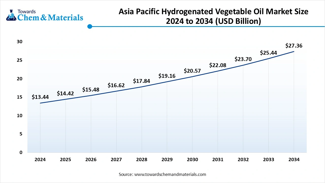 Asia Pacific Hydrogenated Vegetable Oil Market Size 2024 to 2034