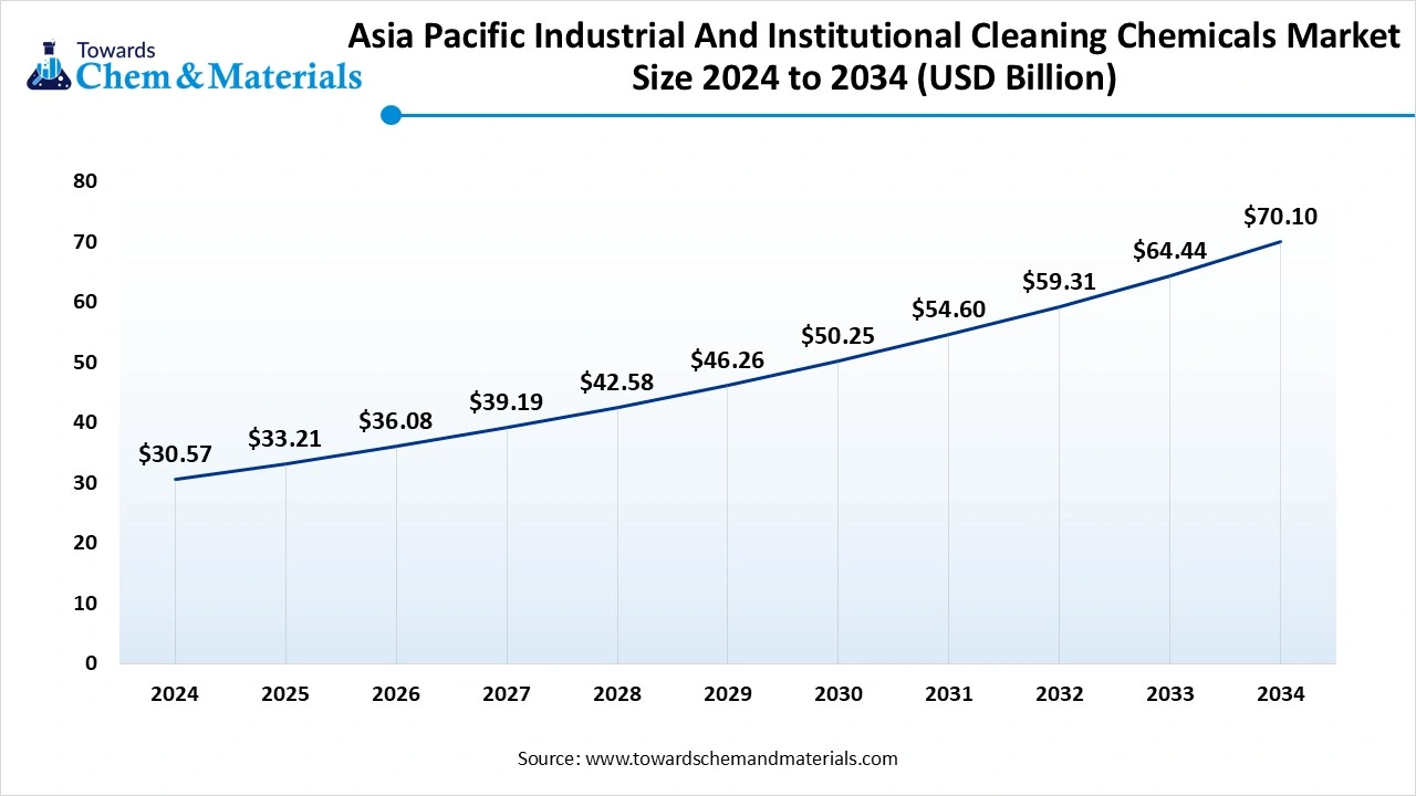 Asia Pacific Industrial and Institutional Cleaning Chemicals Market Size Asia Pacific Industrial and Institutional Cleaning Chemicals Market Size