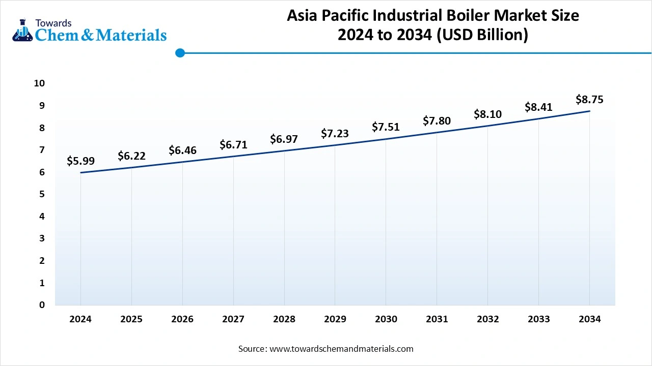 Asia Pacific Industrial Boiler Market Size 2025 to 2034 (USD Billion)
