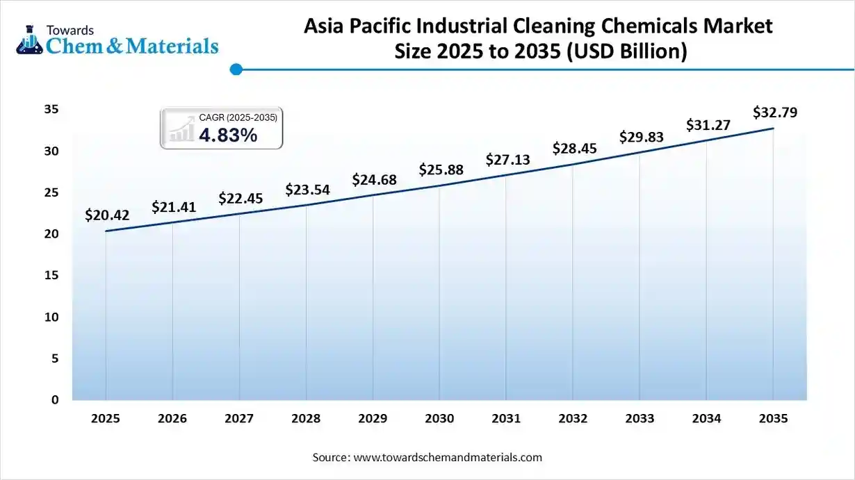 Asia Pacific Industrial Cleaning Chemicals Market Size 2025 to 2035 (USD Billion)