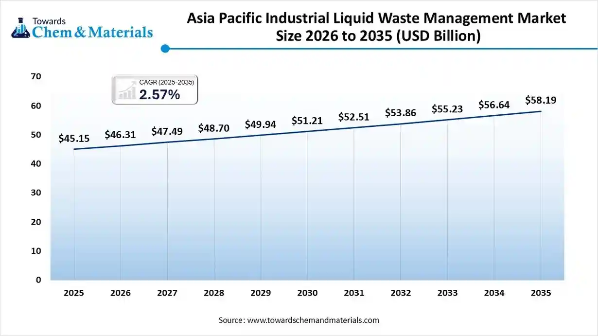 Asia Pacific Industrial Liquid Waste Management Market Size 2026 to 2035 (USD Billion) Asia Pacific Industrial Liquid Waste Management Market Size 2026 to 2035 (USD Billion)