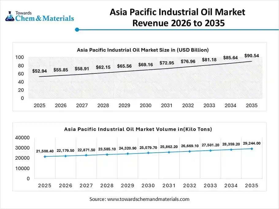 Asia Pacific Industrial Oil Market Revenue 2026 to 2035 Asia Pacific Industrial Oil Market Revenue 2026 to 2035