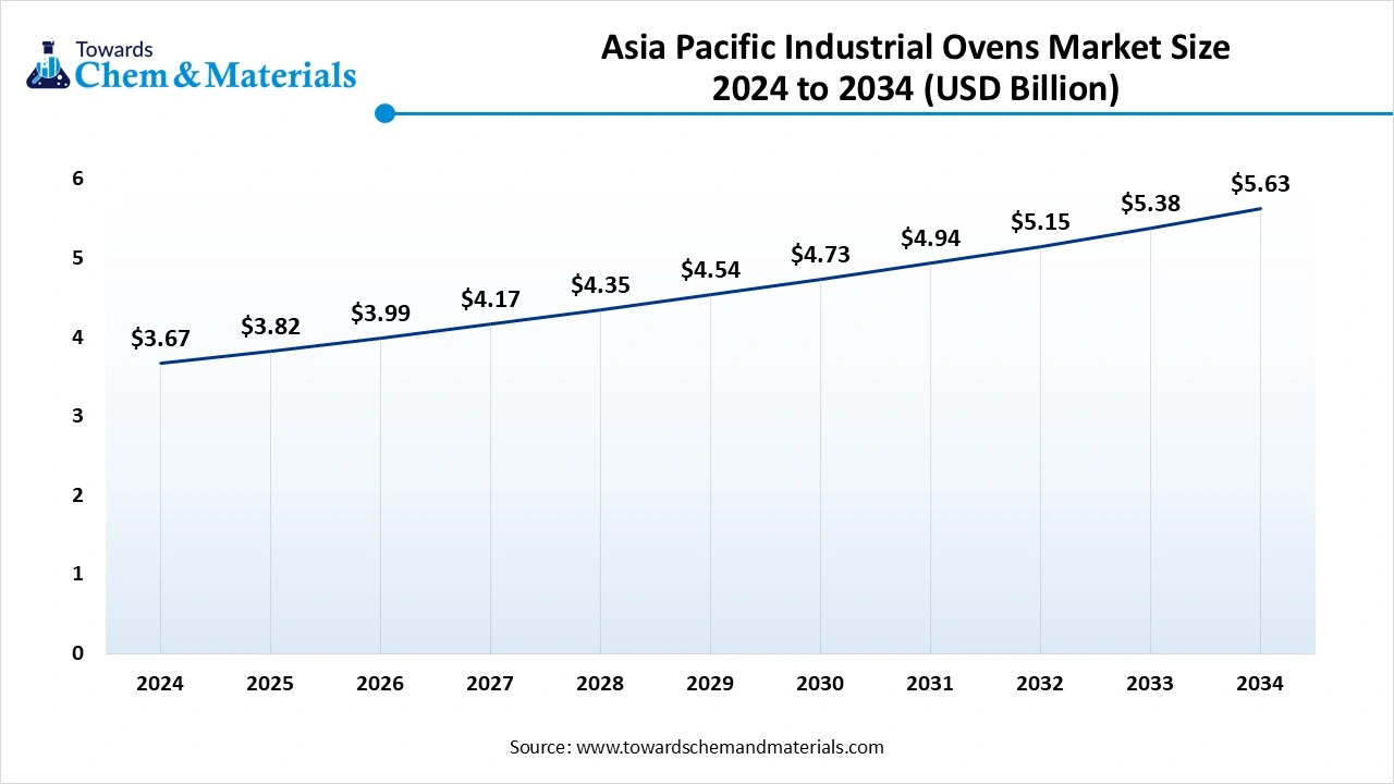 Asia Pacific Industrial Ovens Market Size