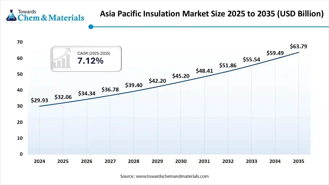 Asia Pacific Insulation Market Size 2025 to 2035 (USD Billion) Asia Pacific Insulation Market Size 2025 to 2035 (USD Billion)