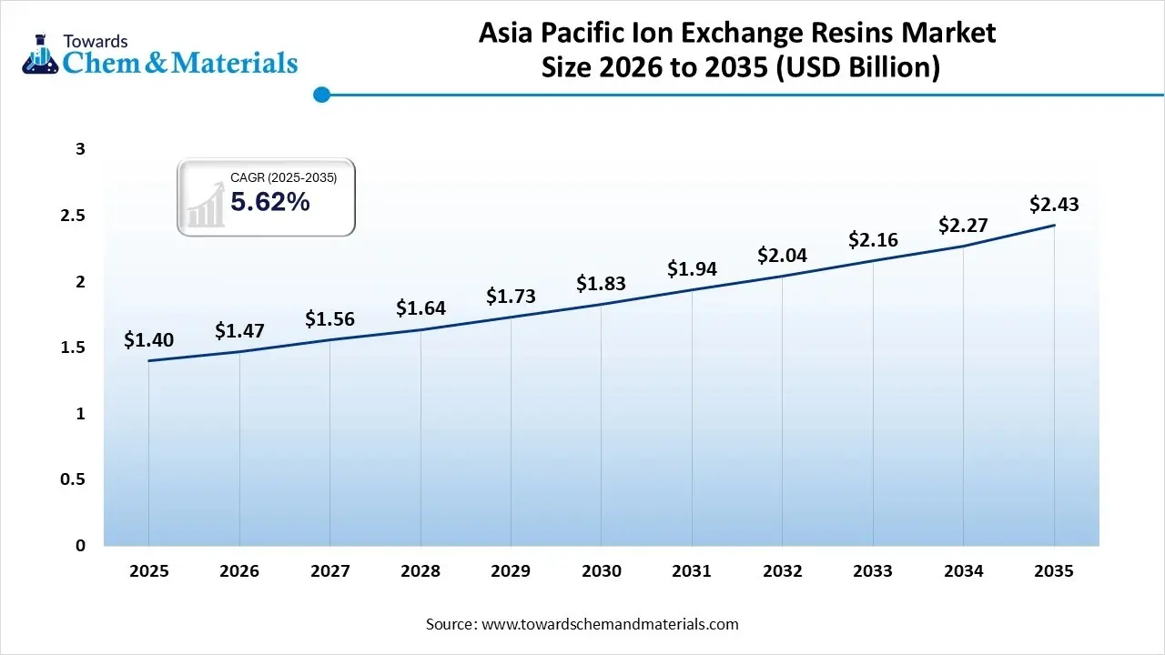 Asia Pacific Ion Exchange Resins Market Size 2026 to 2035 Asia Pacific Ion Exchange Resins Market Size 2026 to 2035