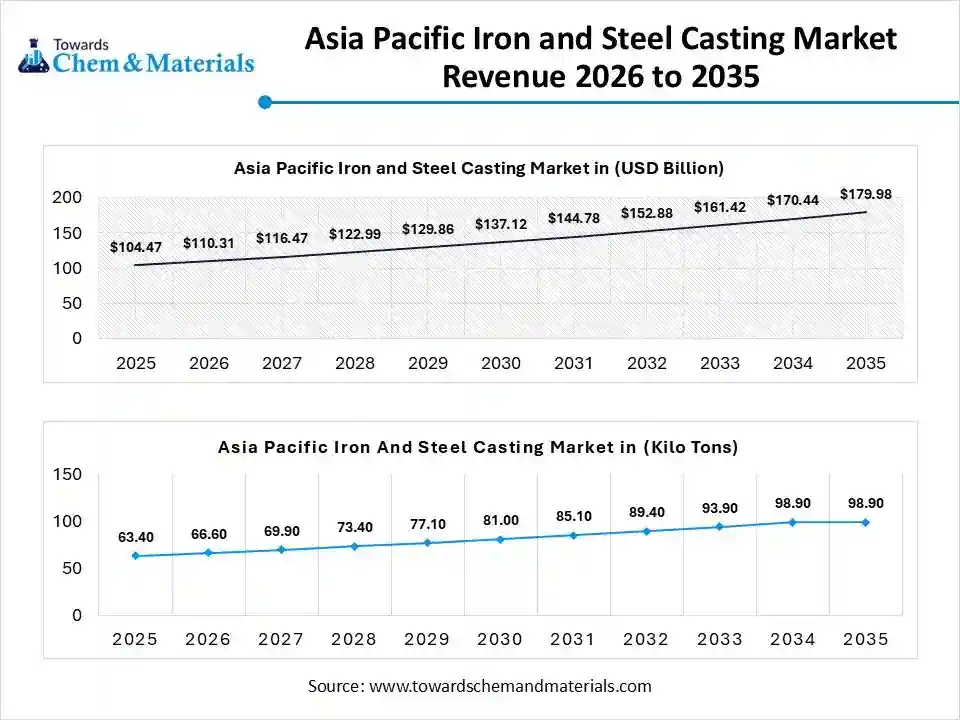 Asia Pacific Iron and Steel Casting Market Revenue 2026 to 2035 Asia Pacific Iron and Steel Casting Market Revenue 2026 to 2035