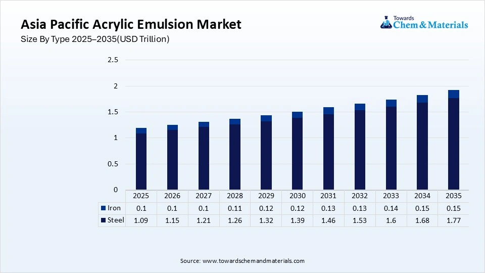 Asia Pacific Iron And Steel Market Size By Type 2025–2035(USD Trillion) Asia Pacific Iron And Steel Market Size By Type 2025–2035(USD Trillion)