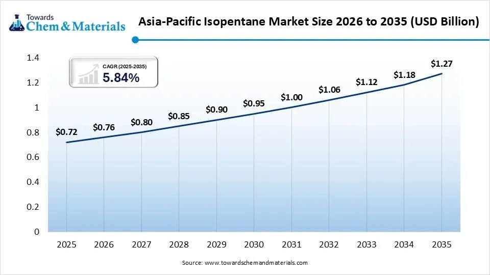 Asia-Pacific Isopentane Market Size 2026 to 2035 (USD Billion)
