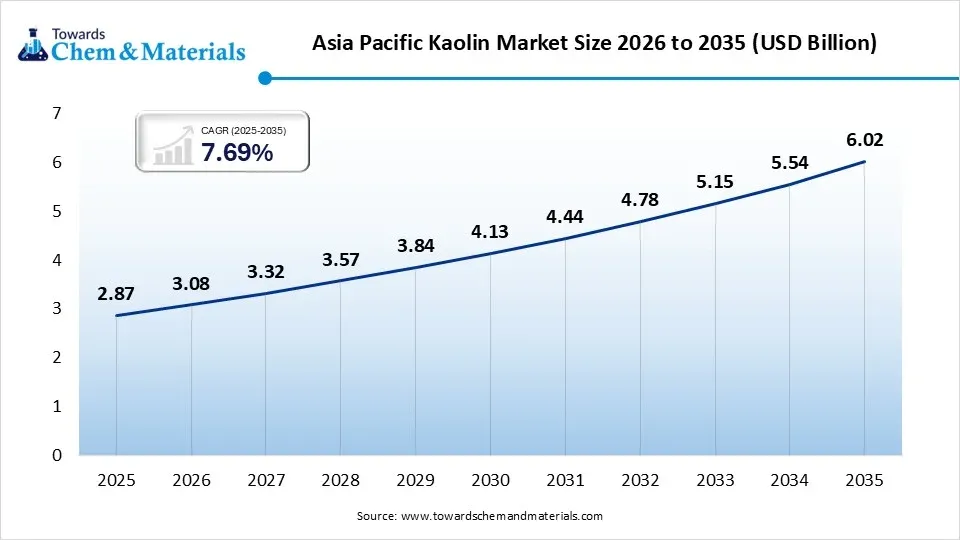 Asia Pacific Kaolin Market Size 2026 to 2035