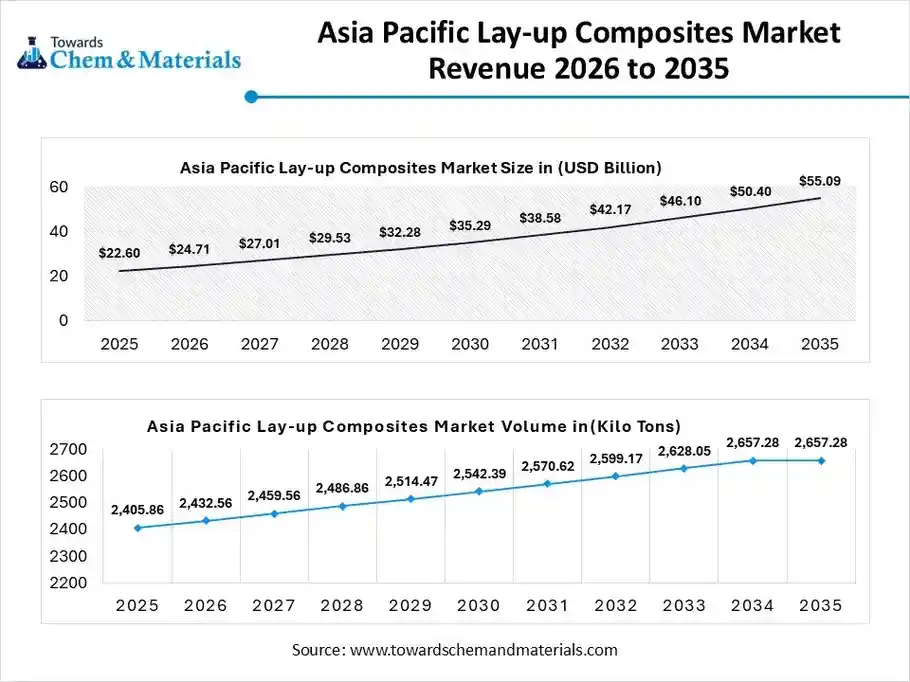 Asia Pacific Lay-up Composites Market Revenue 2026 to 2035