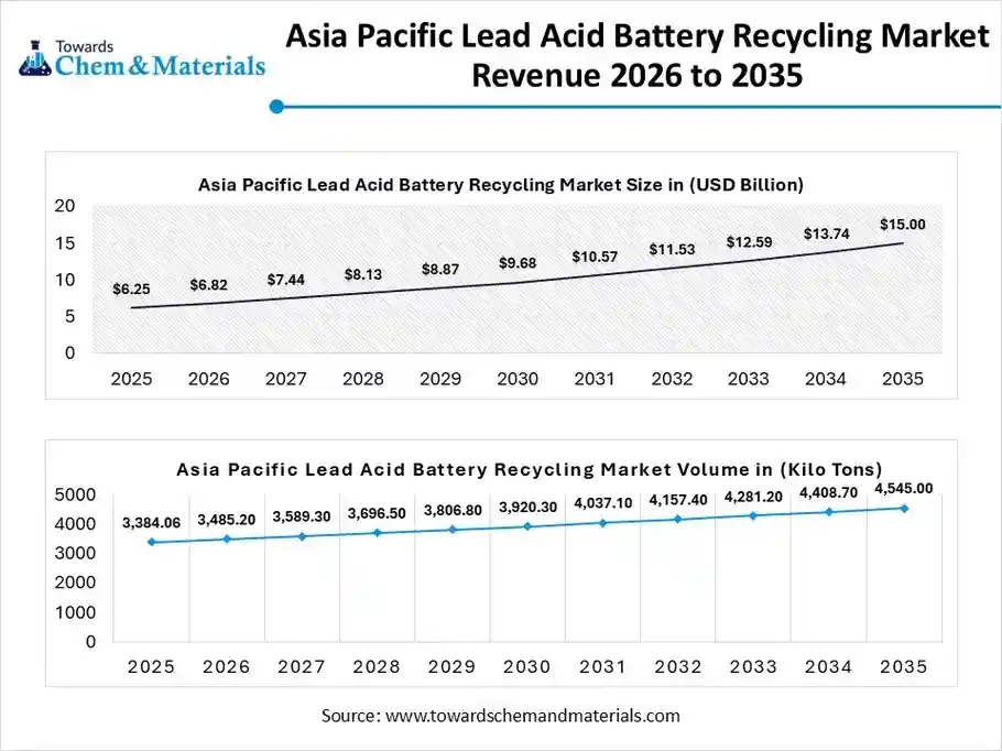 Asia Pacific Lead Acid Battery Recycling Market Revenue 2026 to 2035