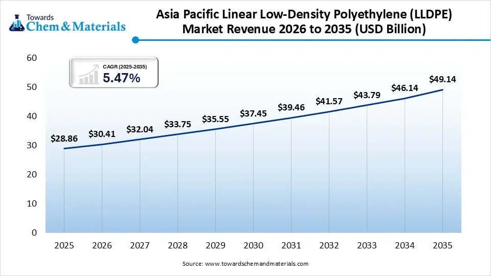 Asia Pacific Linear Low-Density Polyethylene (LLDPE) Market Revenue 2026 to 2035 (USD Billion)