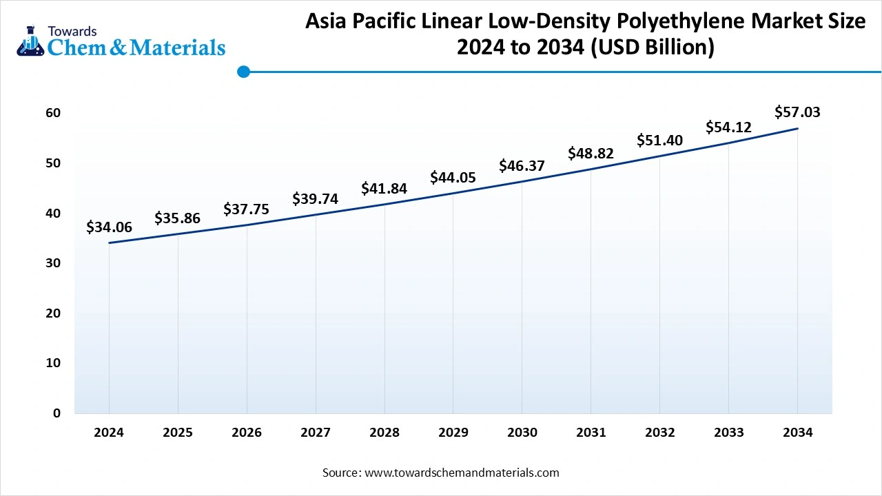 Asia Pacific Linear Low-Density Polyethylene Market Size 2025 to 2034 (USD Billion)