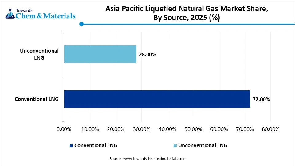 Asia Pacific Liquefied Natural Gas Market Share, By Source , 2025 (%)