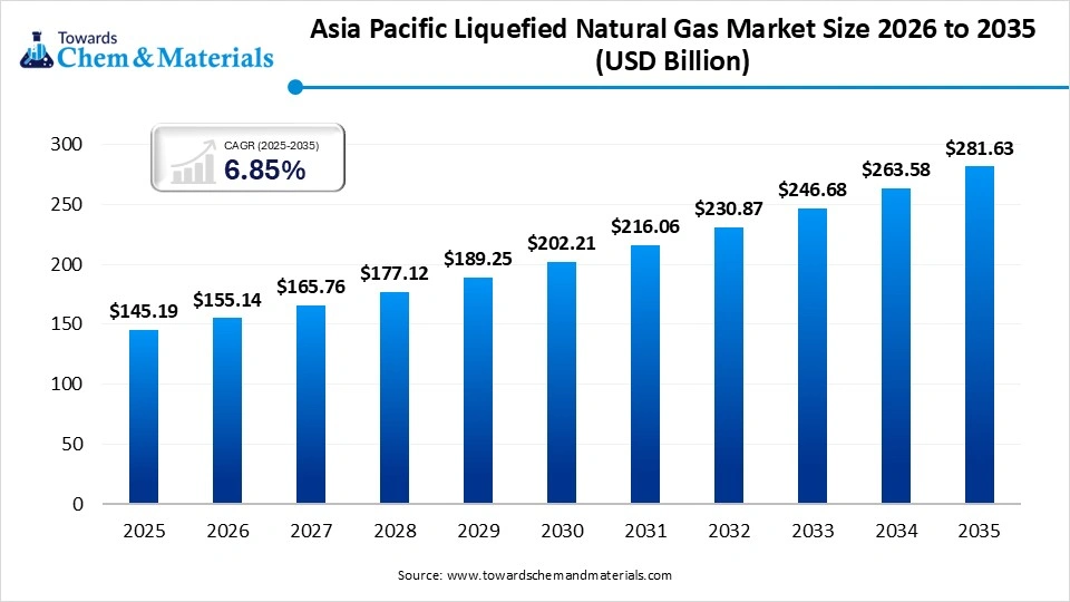 Asia Pacific Liquefied Natural Gas Market Share, By Source , 2025 (%) Asia Pacific Liquefied Natural Gas Market Share, By Source , 2025 (%)